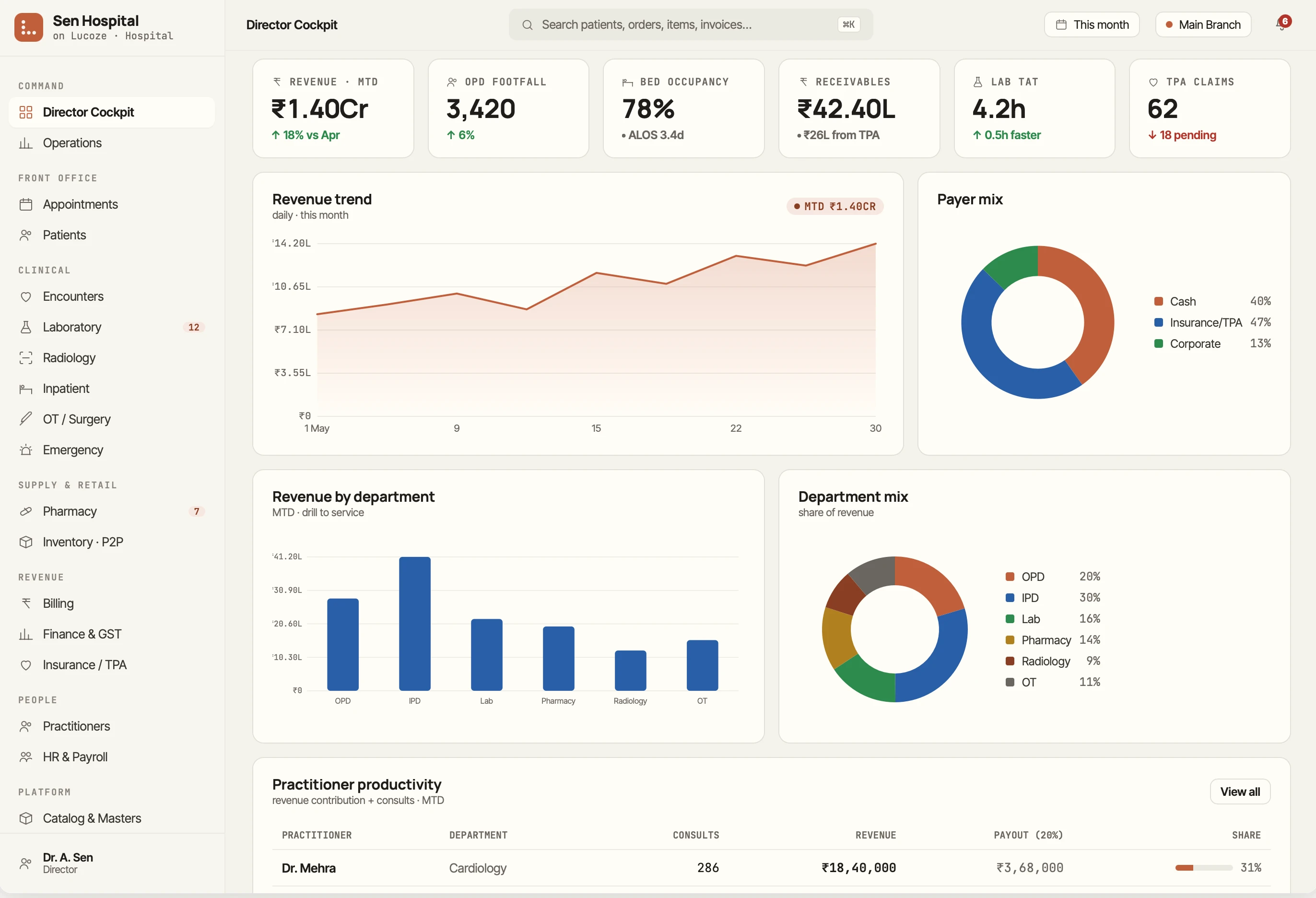 Director cockpit — revenue and operations overview for a dental group in Lucoze